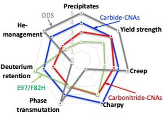 Advance Castable Nanostructured Alloys for First-wall/Blanket Applications